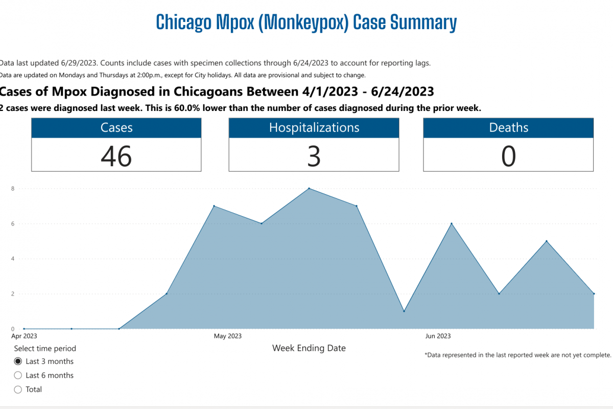 Chicago's Mpox Outbreak Reaches 46 Cases — Precision Vaccinations News
